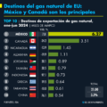 Destinos del gas natural estadounidense: México y Canadá son los principales