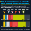 43% de las importaciones de autopartes de EU proviene del mercado mexicano